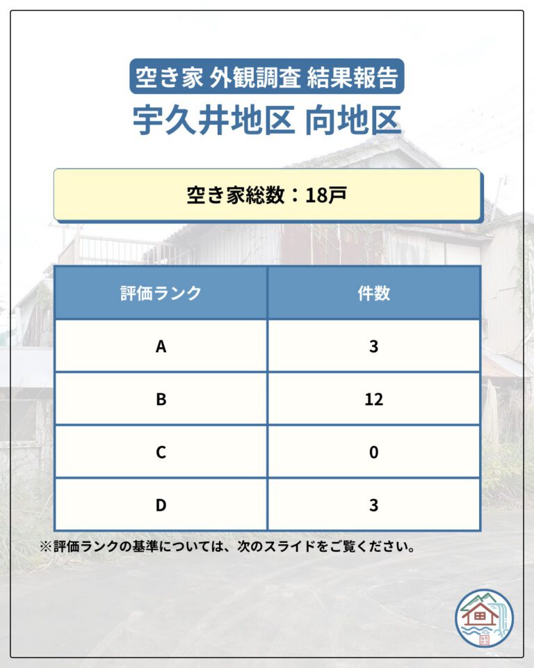 3月10日（火） 宇久井地区 向地区にて空き家外観調査を実施しました。