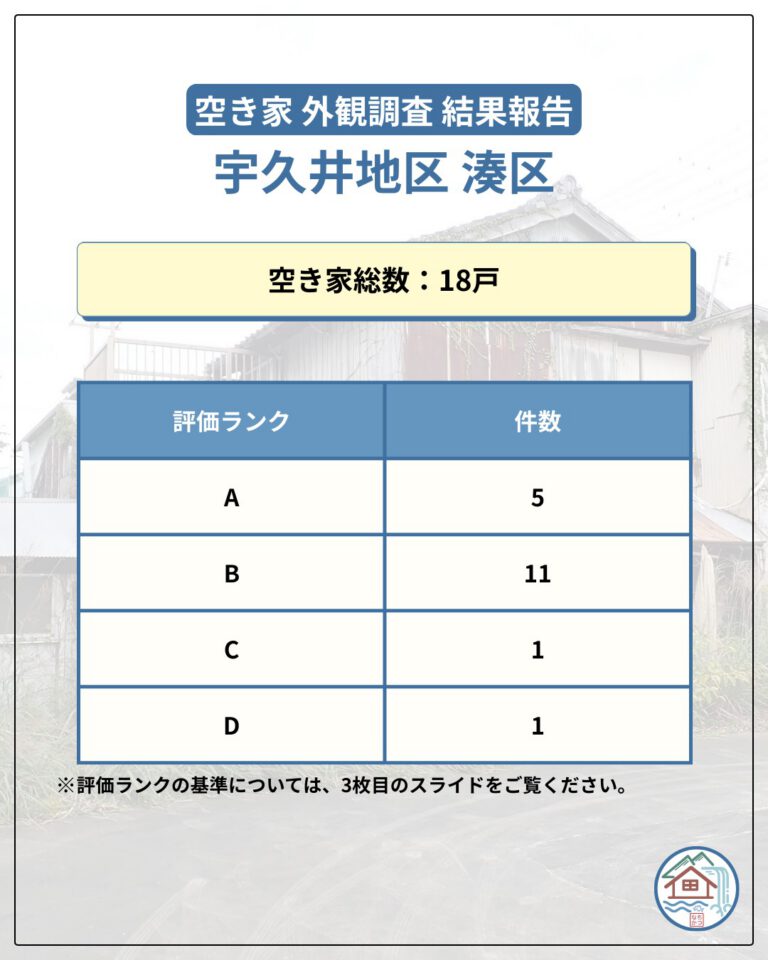 3月9日（月） 宇久井地区 湊・中芝区にて空き家外観調査を実施しました
